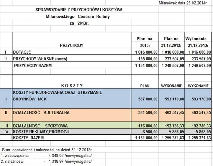 Czy fundacja musi sporządzać bilans? Zasady i terminy