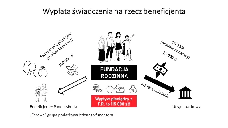 Czy fundacja rodzinna ma prawo do zaciągania pożyczek?