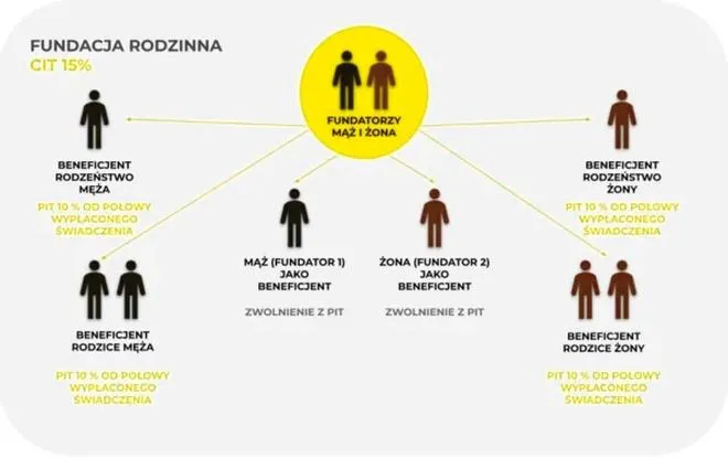 Do której fundacji zapisać dziecko? Kryteria wyboru i ważne formalności