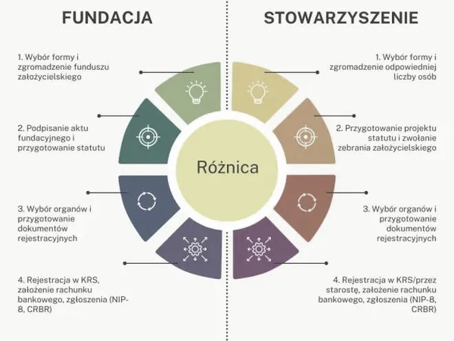 Fundacja czy stowarzyszenie: co wybrać dla swojego projektu?