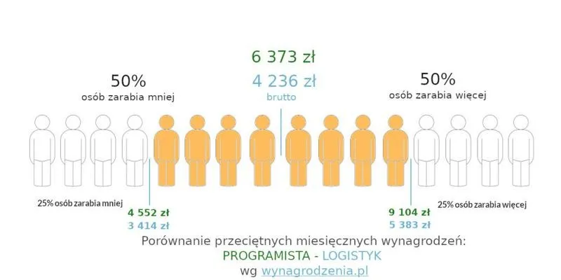 Ile naprawdę zarabia logistyk po studiach? Odkryj zaskakujące fakty o wynagrodzeniach