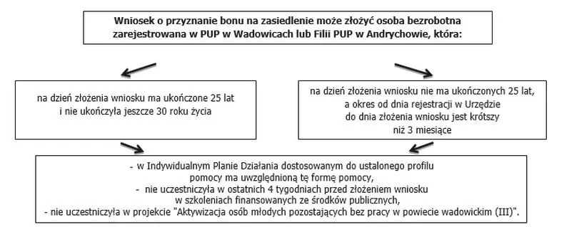 Jak skutecznie zdobyć bon na zasiedlenie po studiach i uniknąć pułapek?