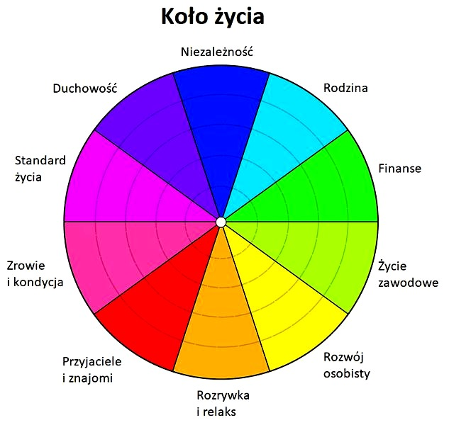 Jak wykonać koło życia i odzyskać równowagę na co dzień