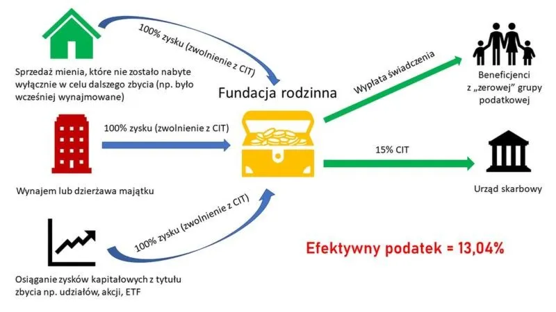 Jakie podatki płaci fundacja — ulgi, obowiązki, terminy