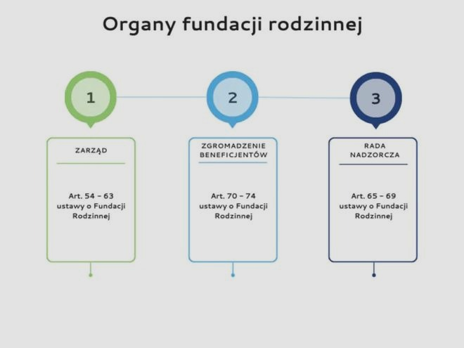 Kto działa w imieniu fundacji rodzinnej? Rola zarządu