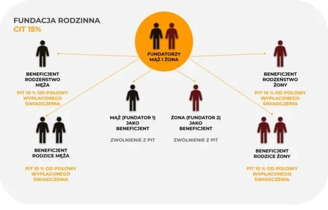 Kto sprawuje reprezentację fundacji rodzinnej w organizacji?
