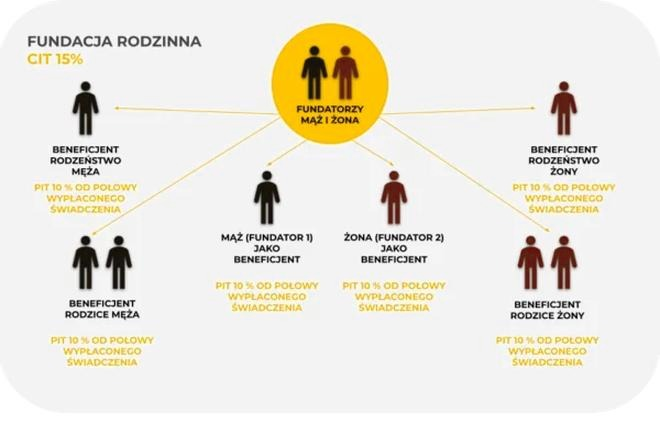 Pieniądze z fundacji a podatek: kiedy trzeba go zapłacić?