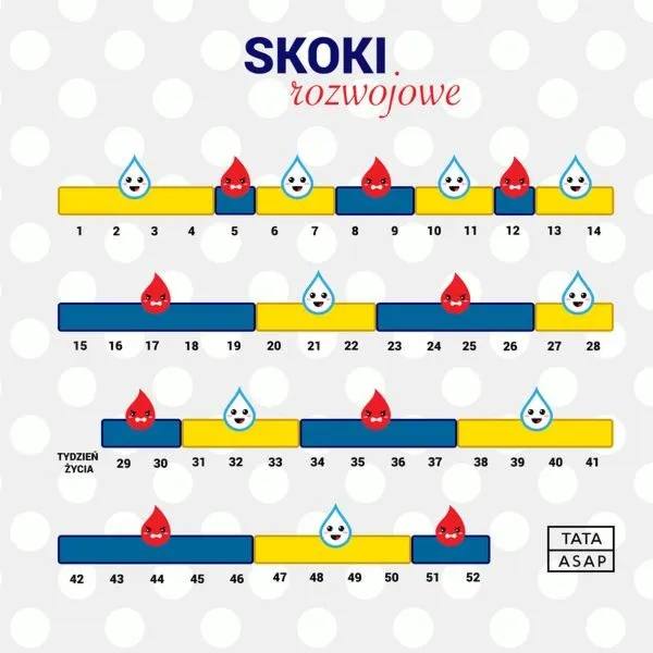 Skok rozwojowy w 15 miesiącu – ile trwa, jakie są objawy i co warto wiedzieć?