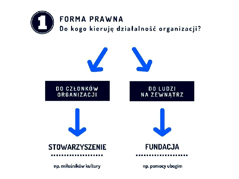 Stowarzyszenie czy fundacja – różnice, koszty i wybór właściwej formy