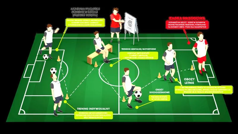 Coerver coaching w piłce nożnej