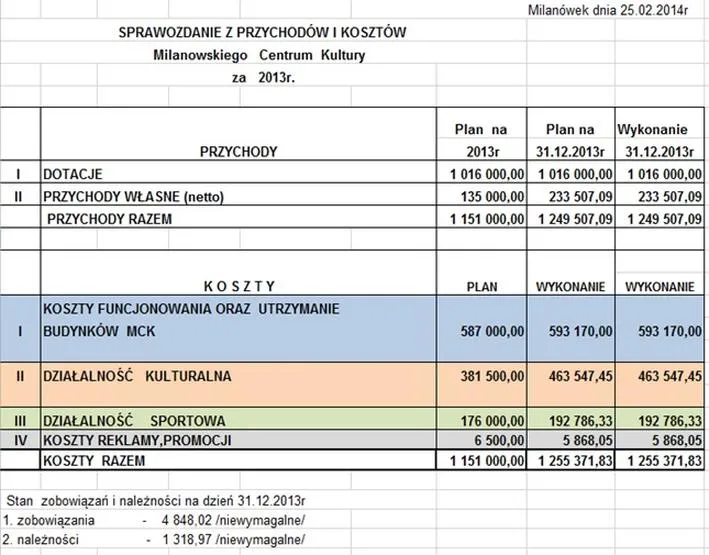 Dokuments potrzebne do sprawozdania