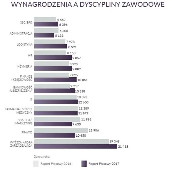 Edukacja prawników i wynagrodzenia