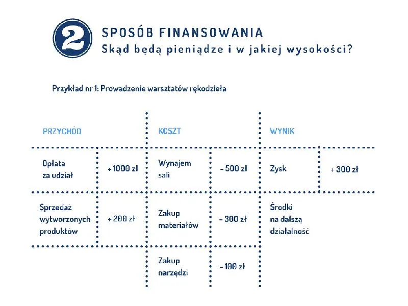 Finansowanie działalności fundacji