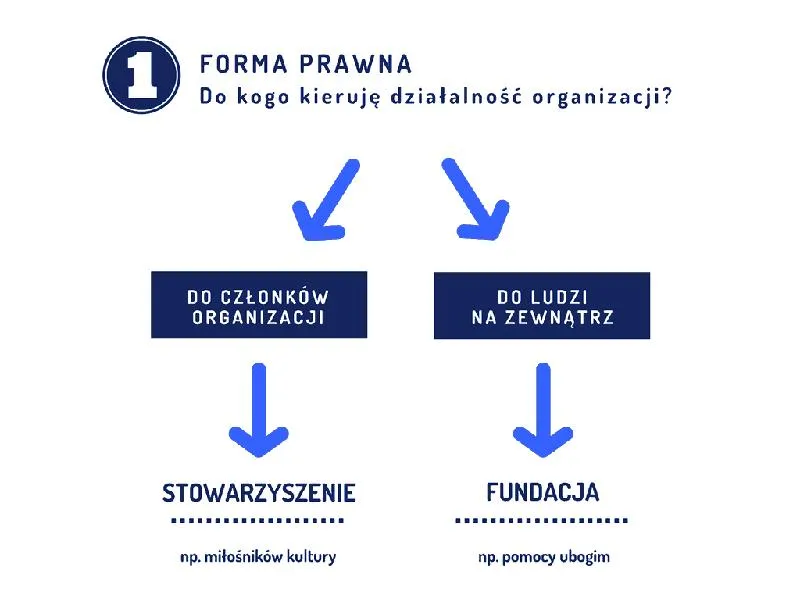Finansowanie fundacji i stowarzyszenia