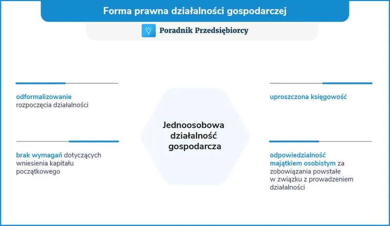 Forma prawna działalności