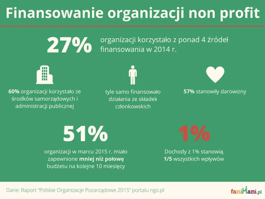 Formalności przy zakładaniu fundacji