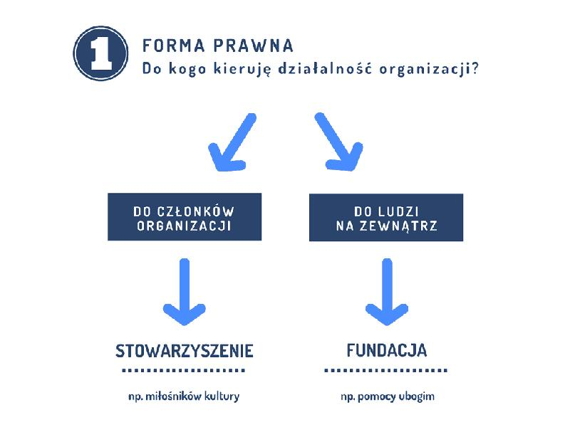 Fundacja a stowarzyszenie
