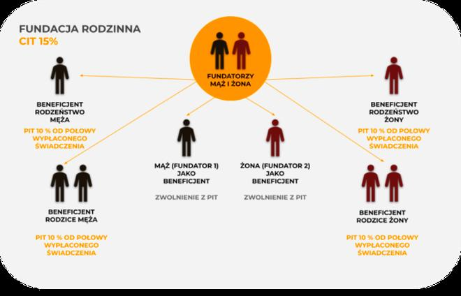 Fundacja rodzinna samochód