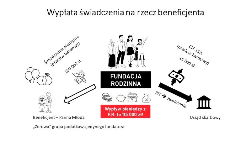 Fundacje dla dzieci