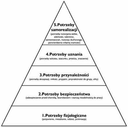 Hierarchia potrzeb Maslowa