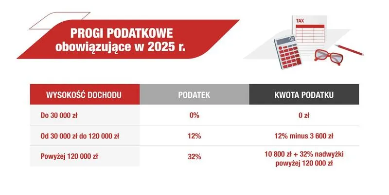 Ile procent podatku na fundacje