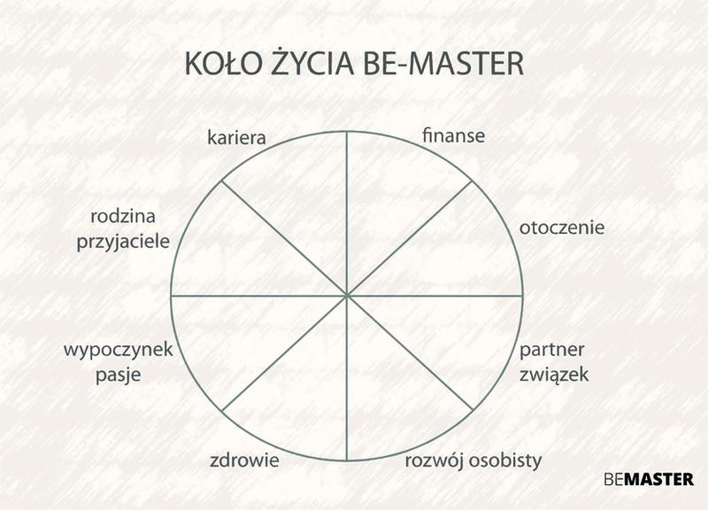 Koło życia