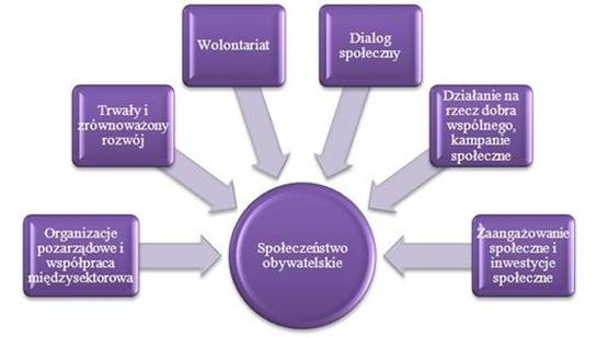 Motywacje do tworzenia stowarzyszeń