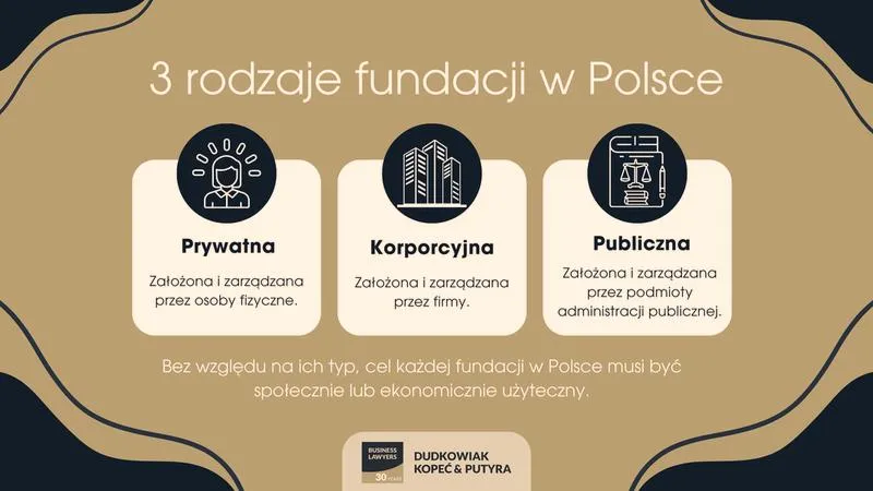 Obowiązki fundacji w Polsce