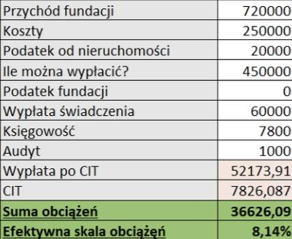 Obowiązki podatkowe fundacji