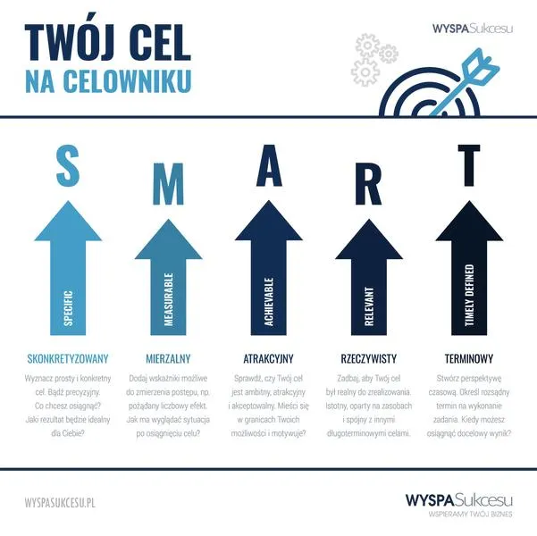 Określanie celów