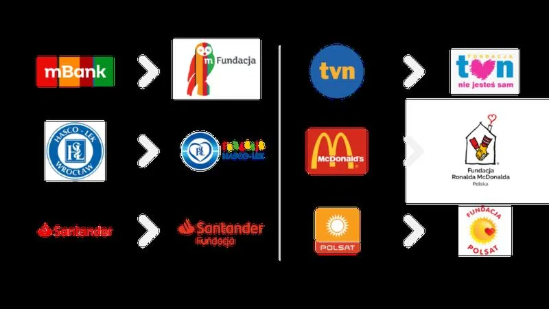 Organizacje non-profit