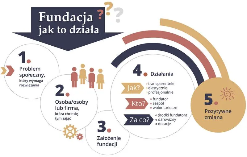 Organizacje non-profit w Polsce