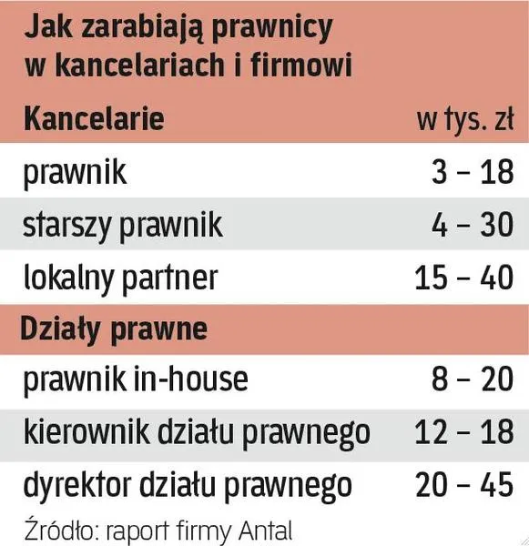 Początkowy prawnik