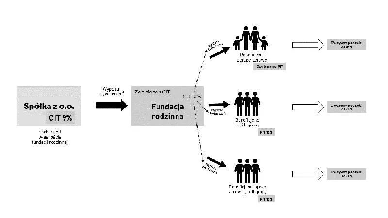 Podatki fundacji