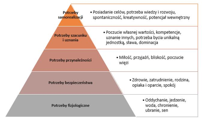 Potrzeby człowieka