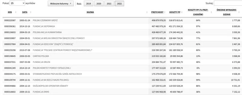 Ranking fundacji w Polsce