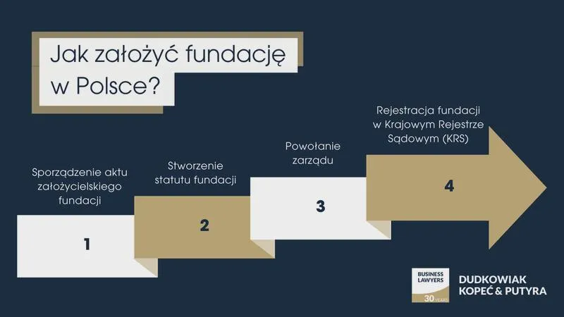 Rejestracja fundacji