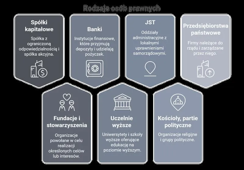 Rodzaje osób prawnych