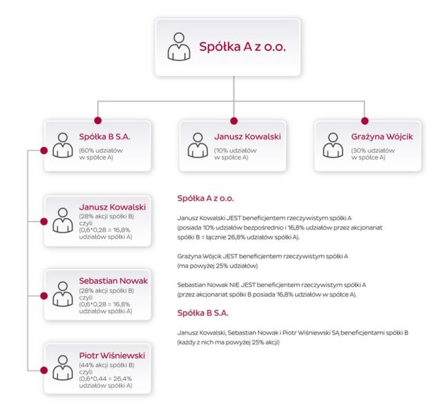 Różnice beneficjentów