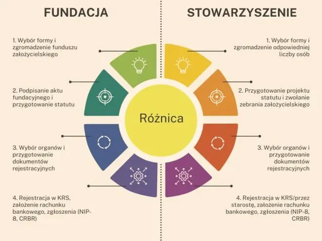 Różnice między stowarzyszeniem a fundacją