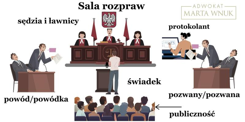 Rozprawa o alimenty