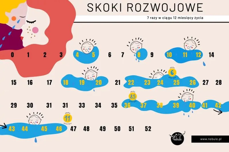 Rozwój dziecka