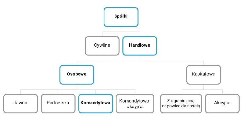 Spółka komandytowa