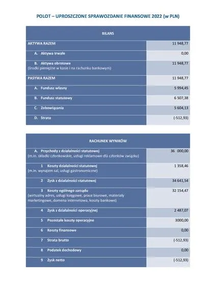 Sprawozdanie finansowe fundacji