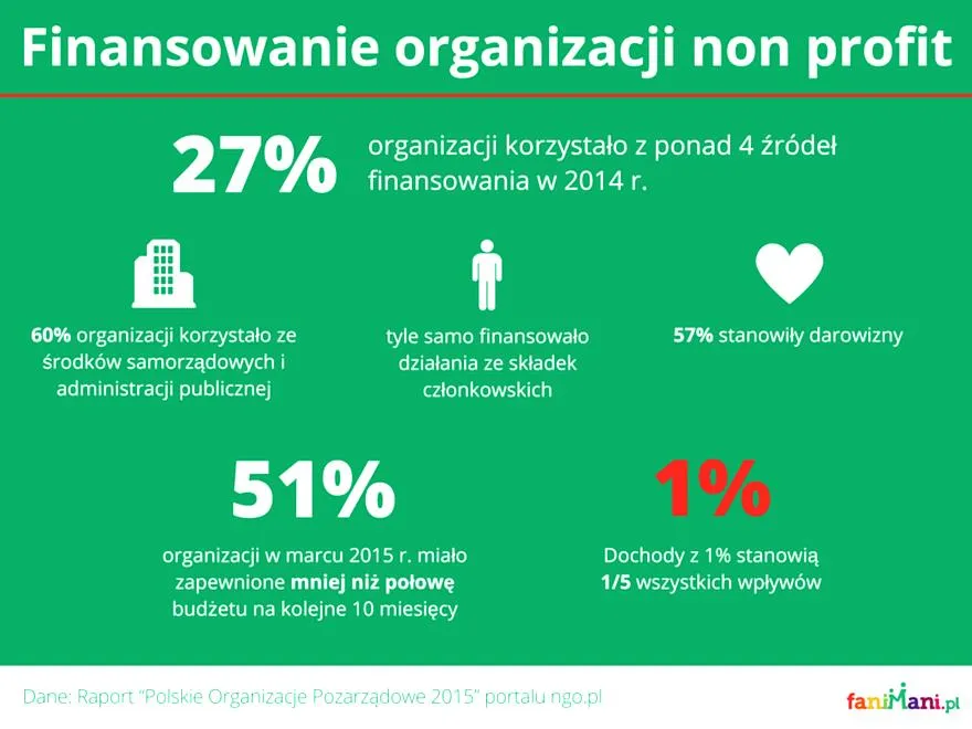 Stowarzyszenia i fundacje