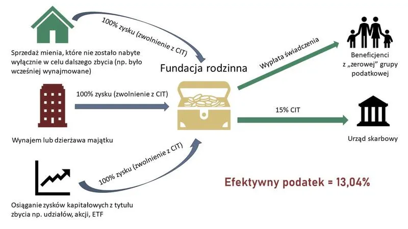 Sukcesja majątku rodzinnego