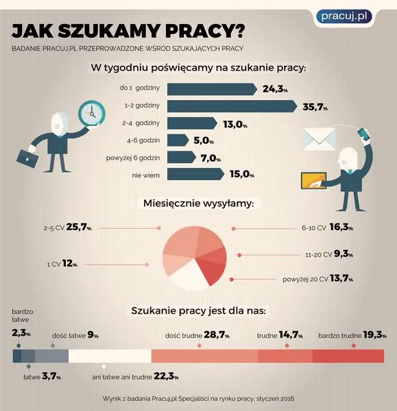 Trudności absolwentów