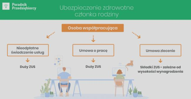 Ubezpieczenie zdrowotne ZUS