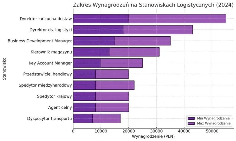 Wynagrodzenie logistyków w Polsce