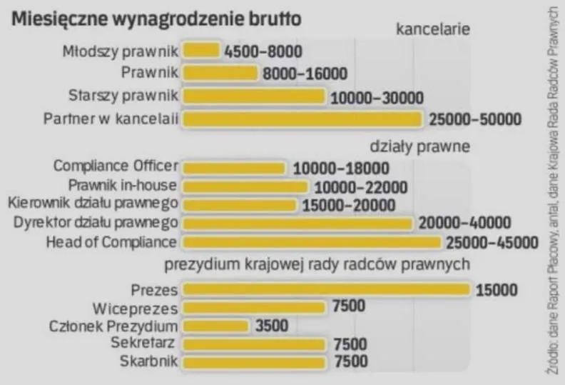 Wzrost działów prawnych
